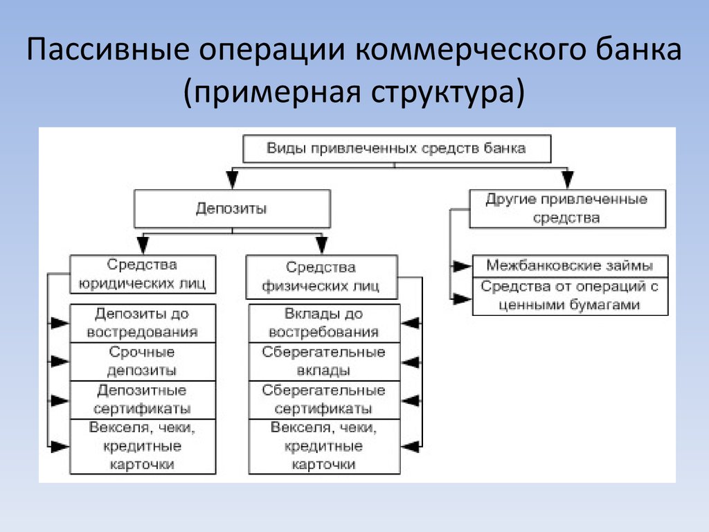 Пассивные операции коммерческого банка (примерная структура)