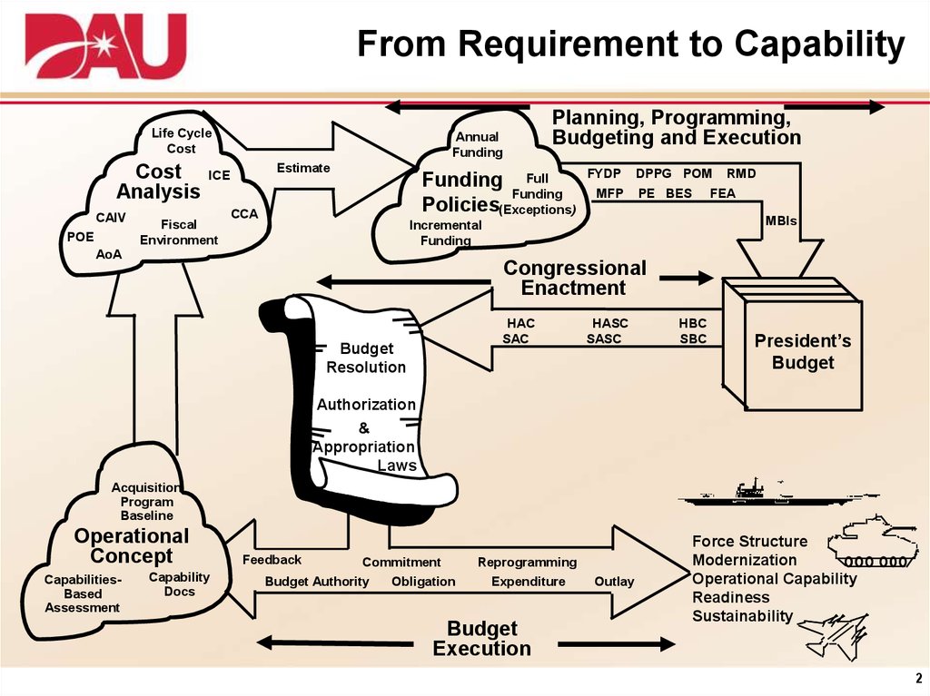 Planning, Programming, Budgeting, and Execution (PPBE) Process