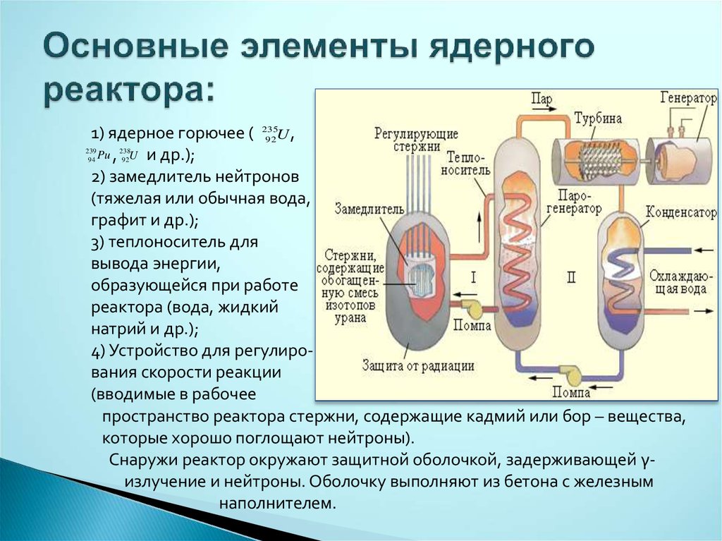 Ядерный Реактор - Презентация
