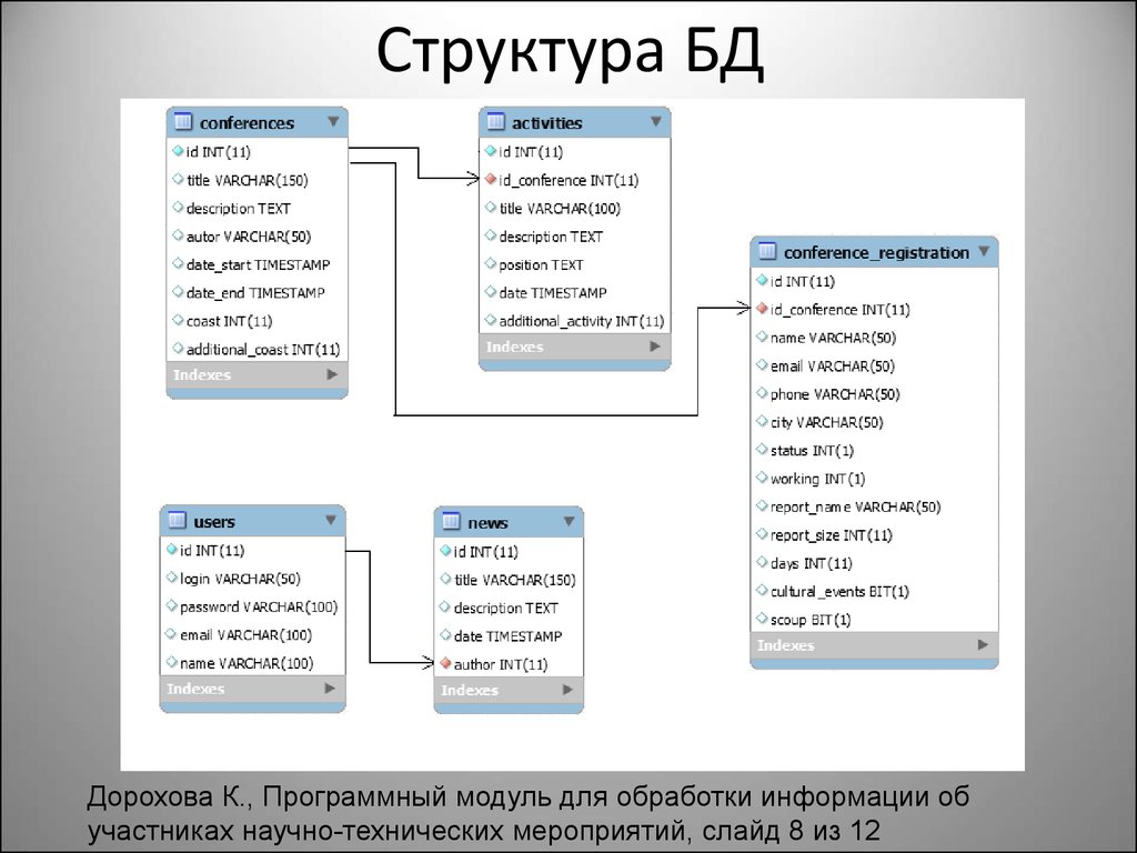 Структура Данных Интернет Магазина