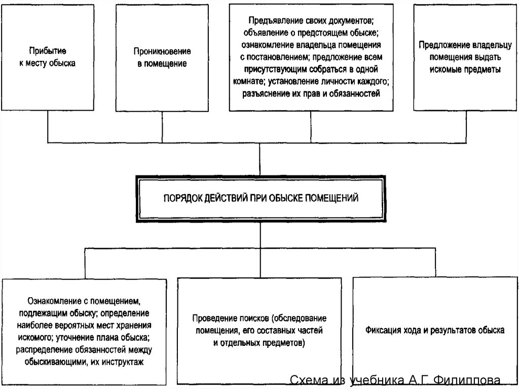 Схема обыска помещения
