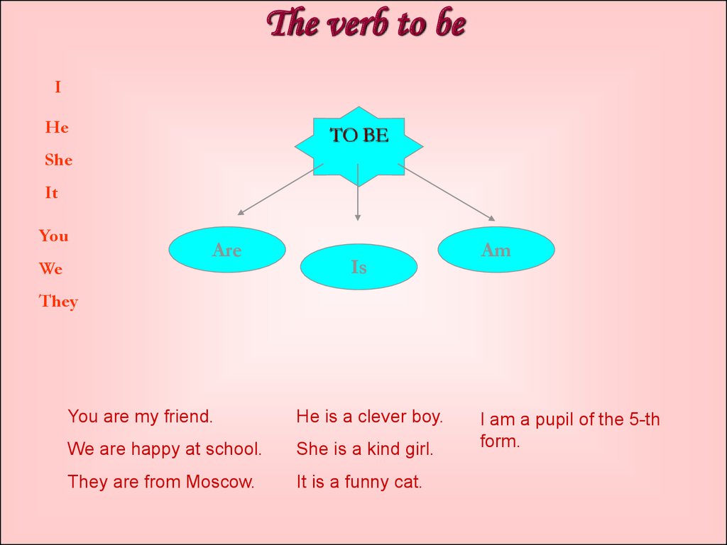 The fundamentals of english grammar. The verb to be - презентация онлайн