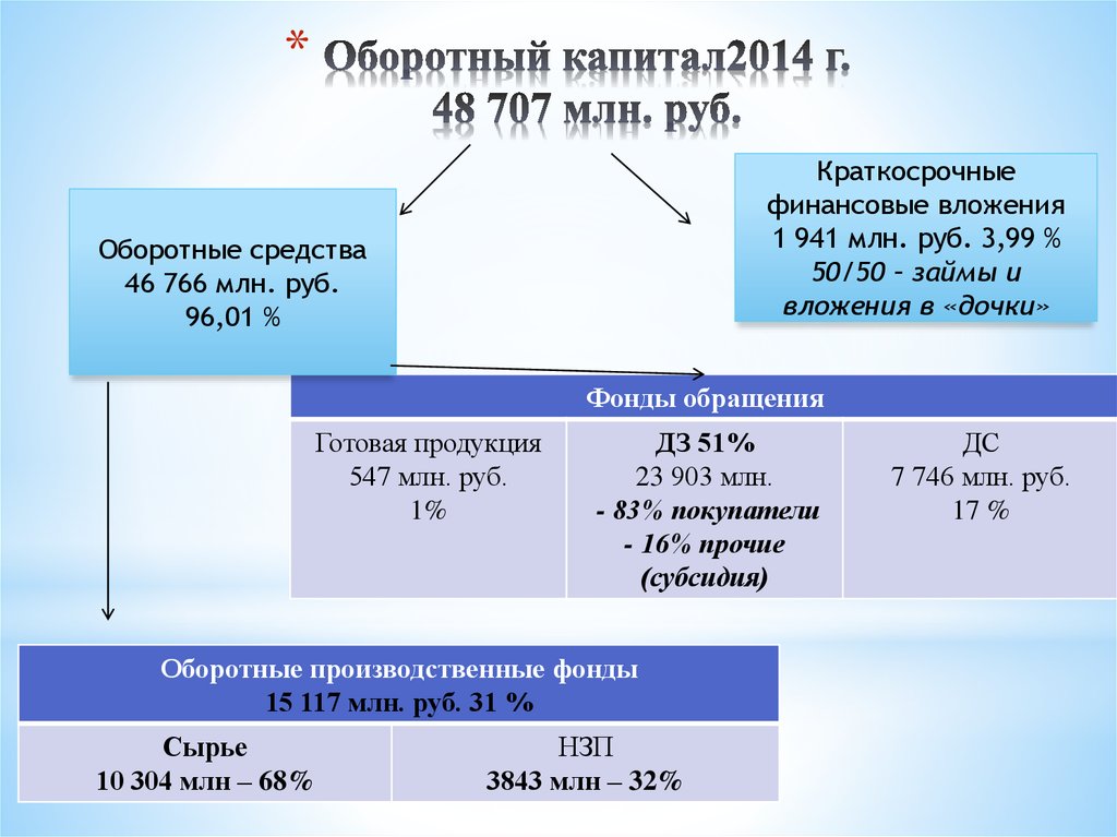 Оборотный капитал2014 г. 48 707 млн. руб.