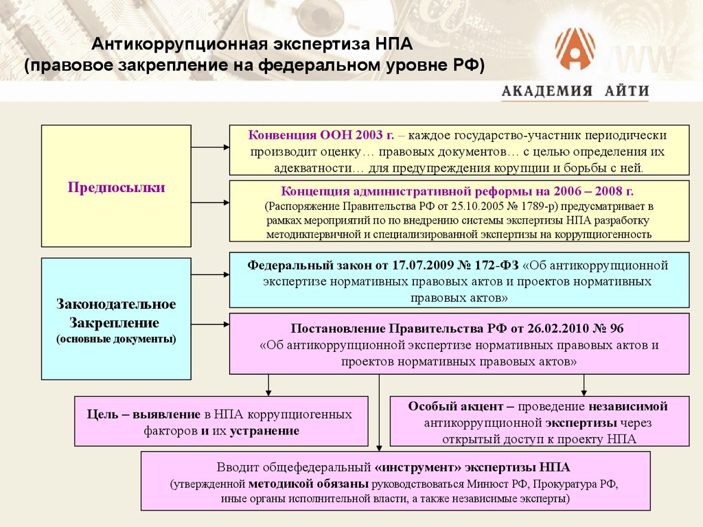 Антикоррупционная экспертиза НПА (правовое закрепление на федеральном уровне РФ)