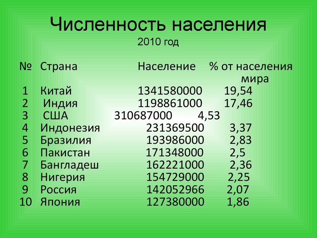 Численность населения 2010 год