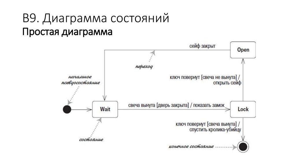 Сколько конечных состояний может содержать диаграмма активностей