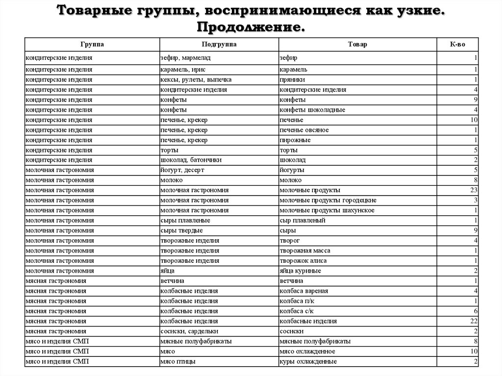 Основные Товарные Группы Магазина