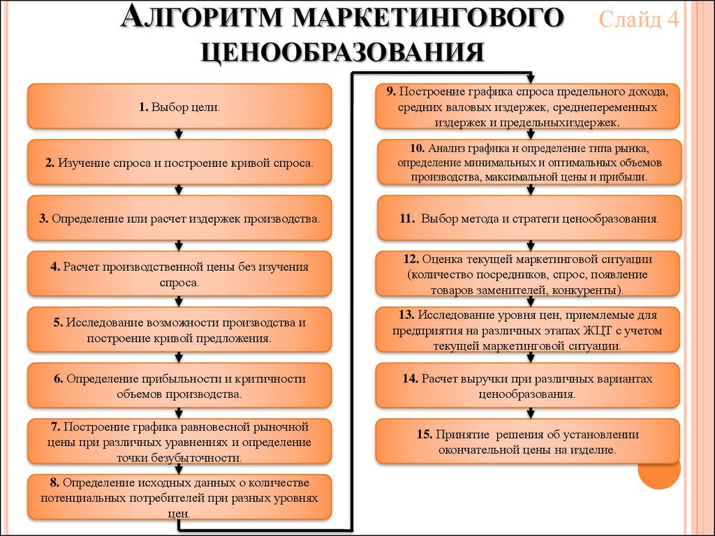 Этапы ценообразования схема