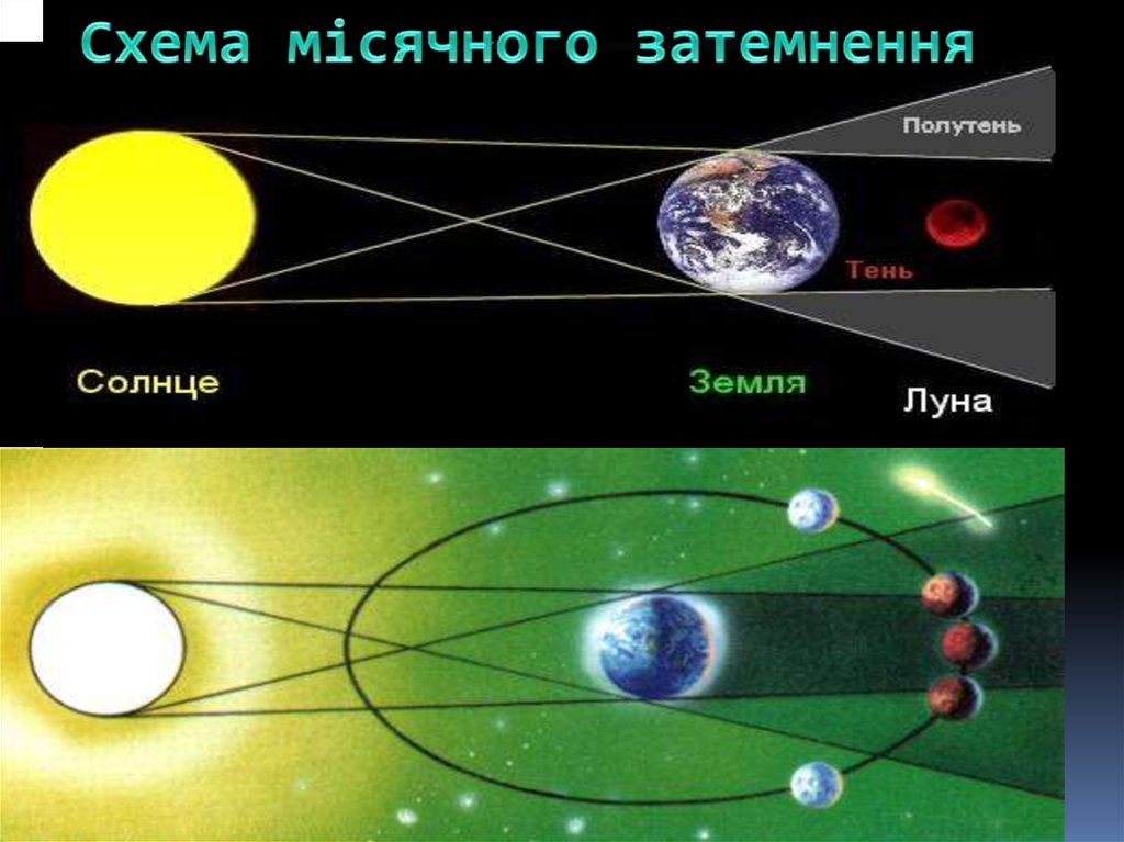 На рисунке показано взаимное расположение солнца земли и луны в некоторый момент времени