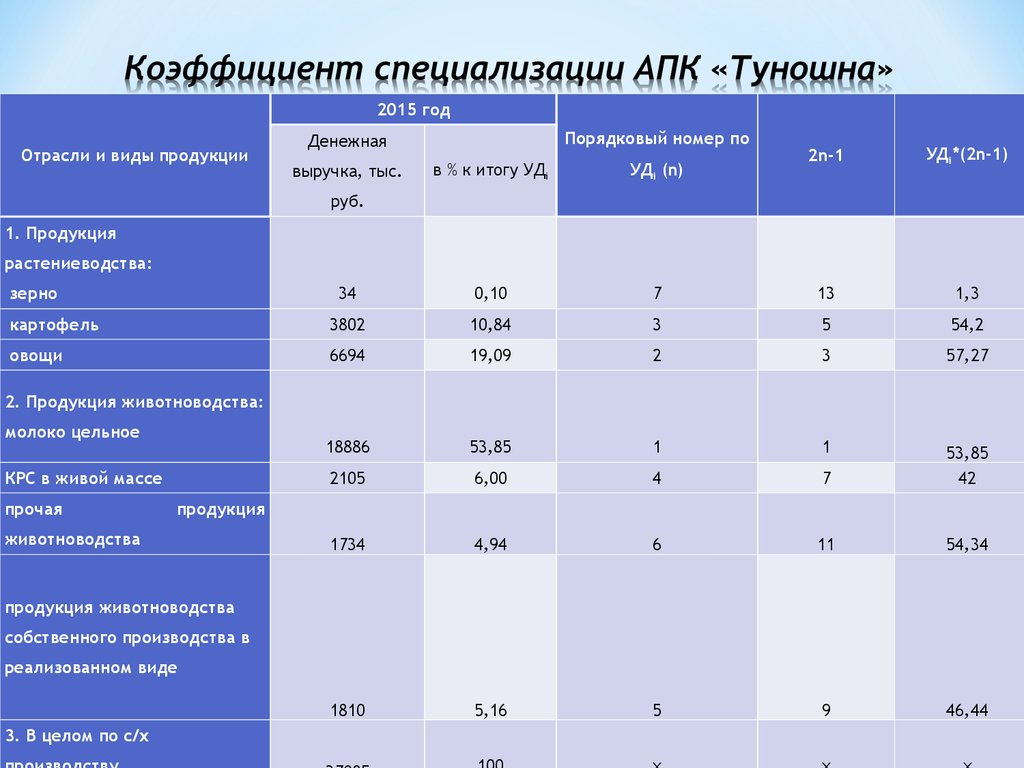 Производственная Программа Сельскохозяйственного Предприятия