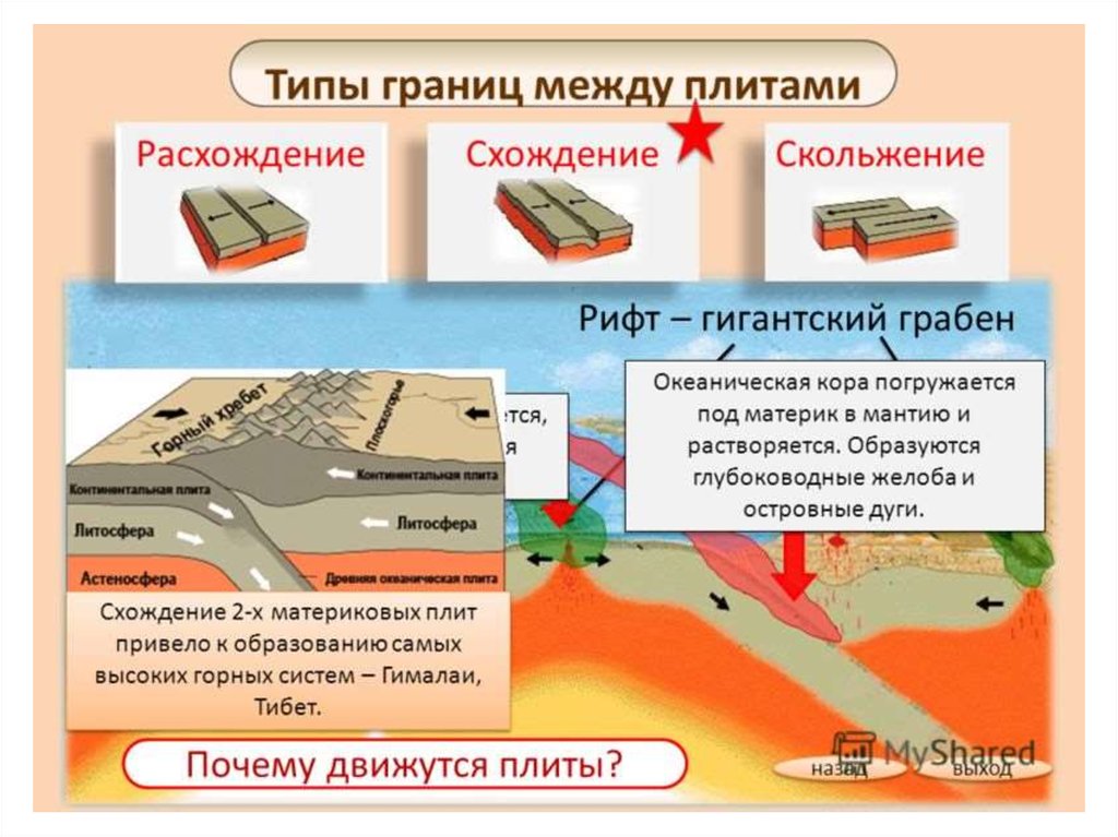 Презентация движение литосферных плит география 6 класс климанова