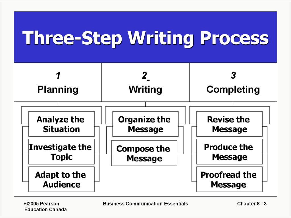 what are the three steps of the writing process