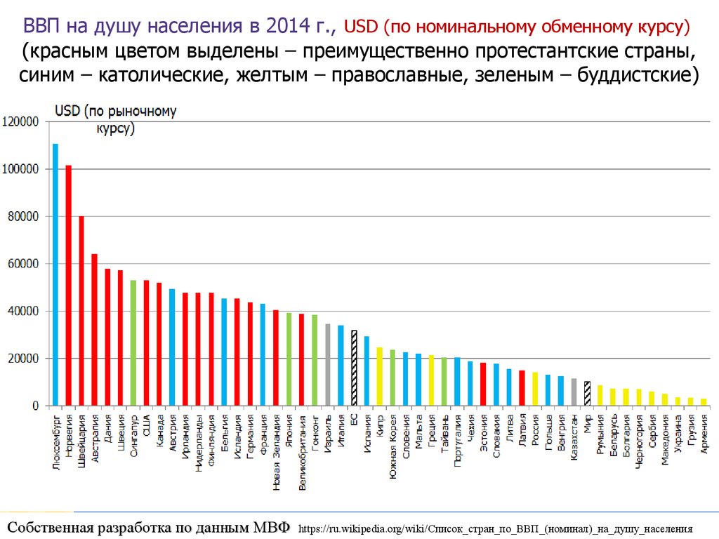 ВВП на душу населения в 2014 г., USD (по номинальному обменному курсу) (красным цветом выделены – преимущественно протестантские страны, синим 