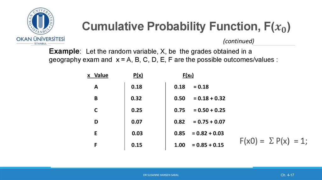 Cumulative Probability Function, F(x_0)