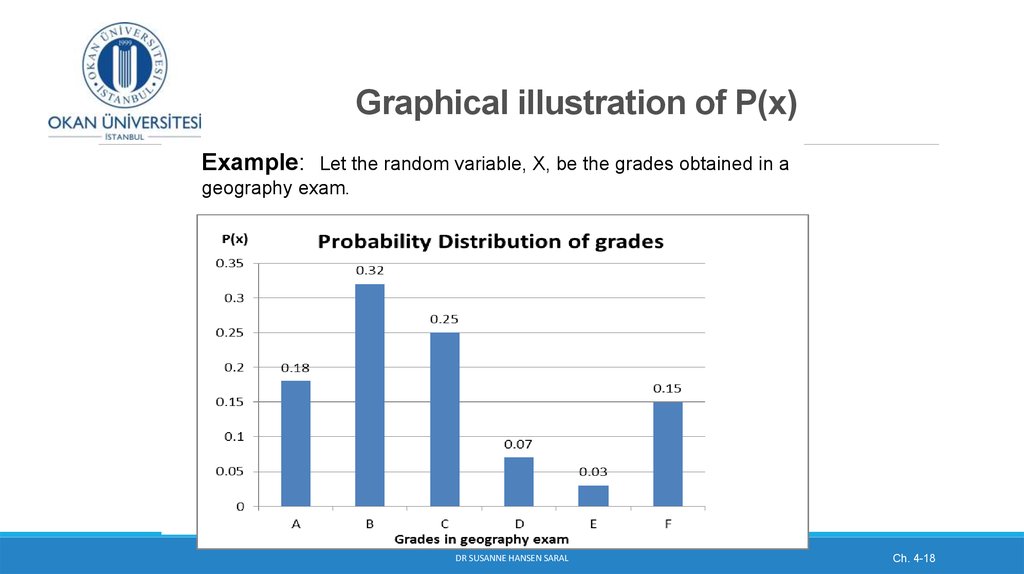 Graphical illustration of P(x)