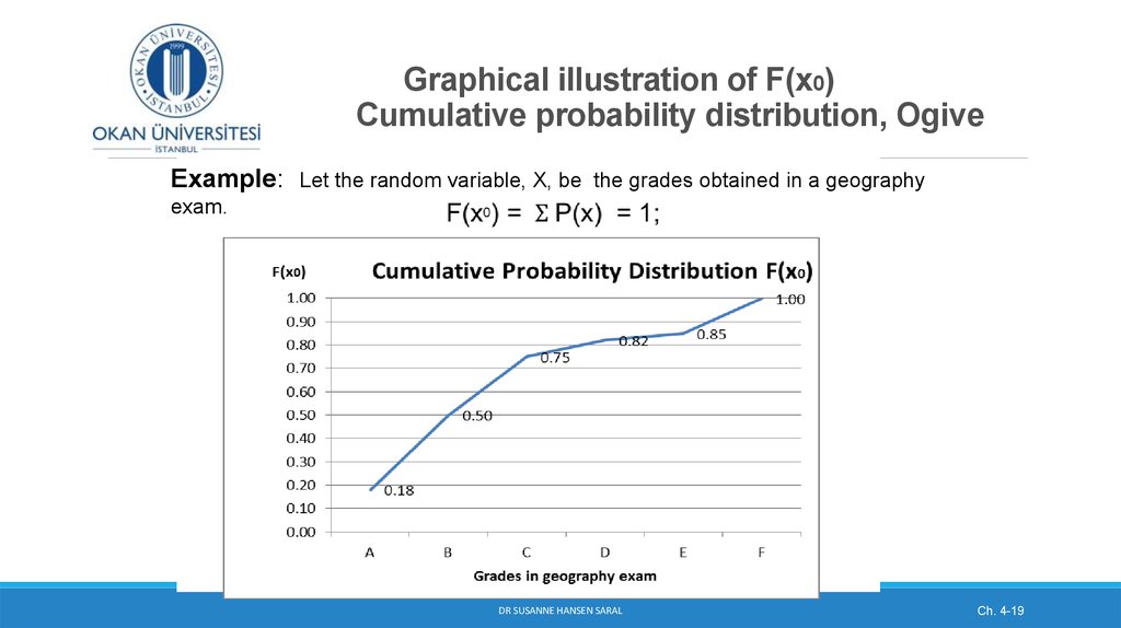 Graphical illustration of F(x0) Cumulative probability distribution, Ogive