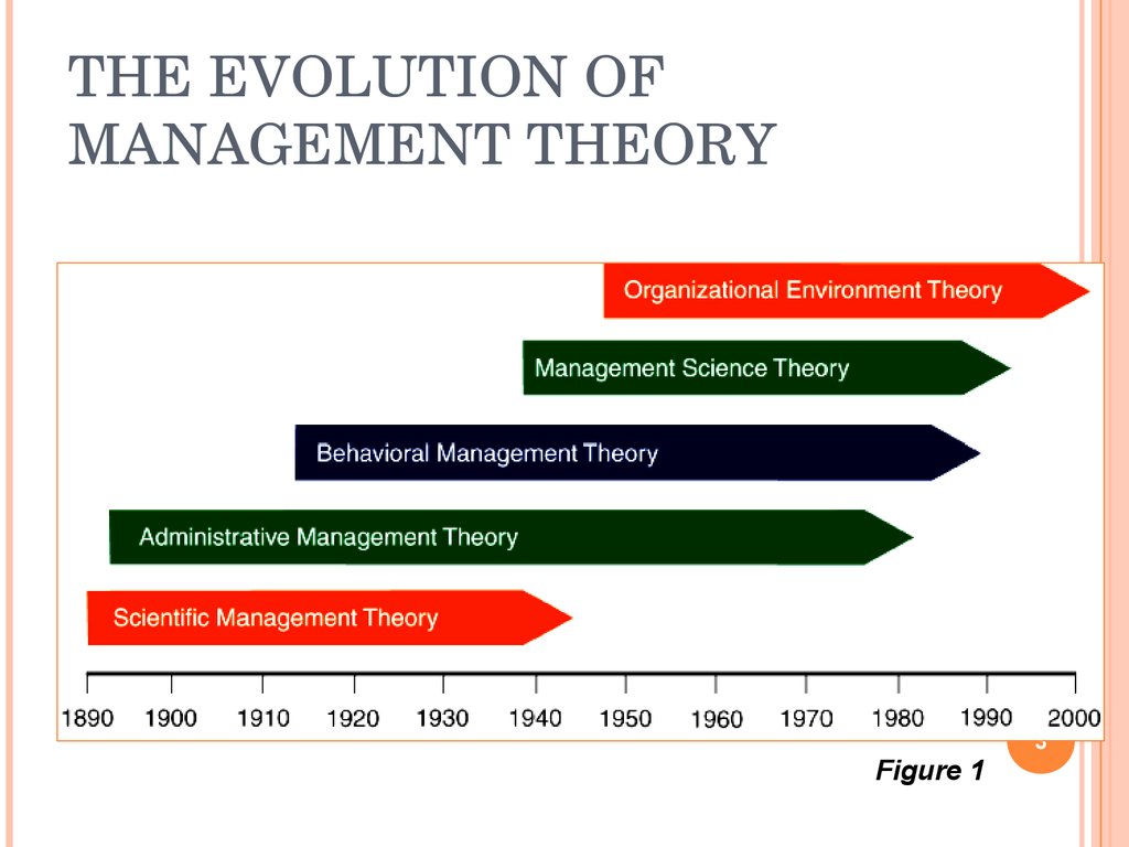 The Evolution Of Management Theory 