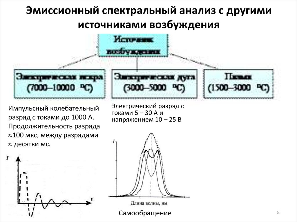 Эмиссионный спектральный анализ с другими источниками возбуждения