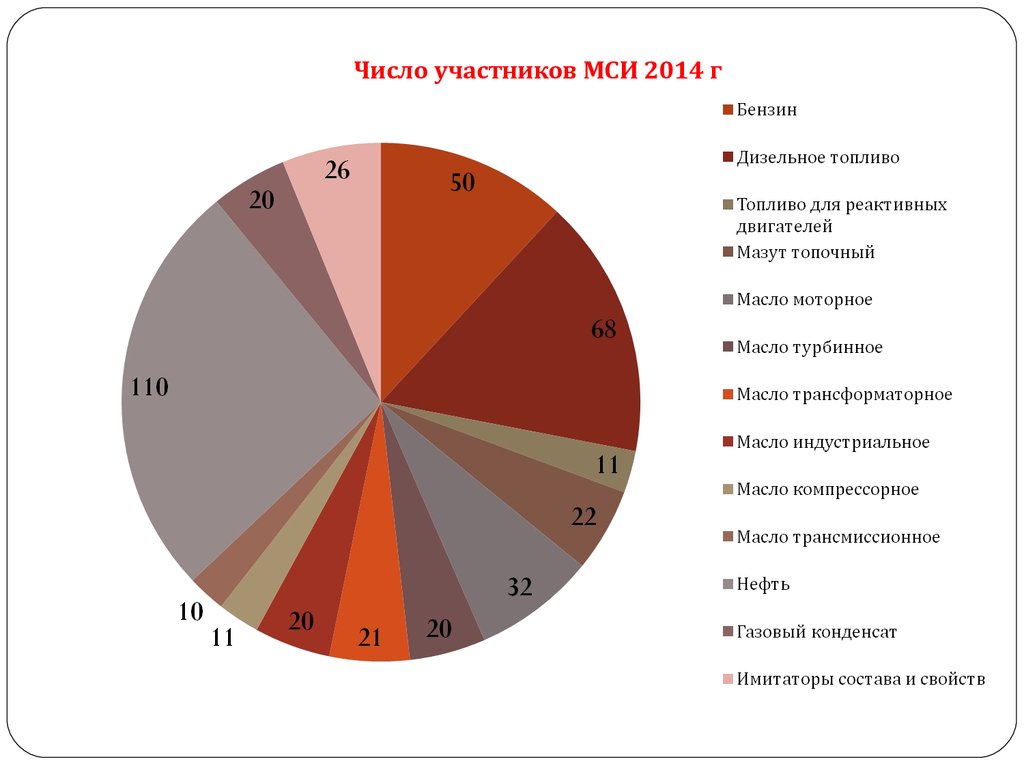 Число участников МСИ 2014 г