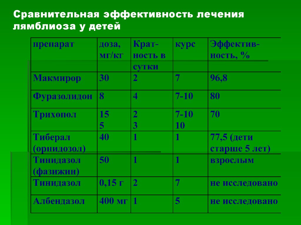 Диета При Лямблиозе У Детей 7 Лет