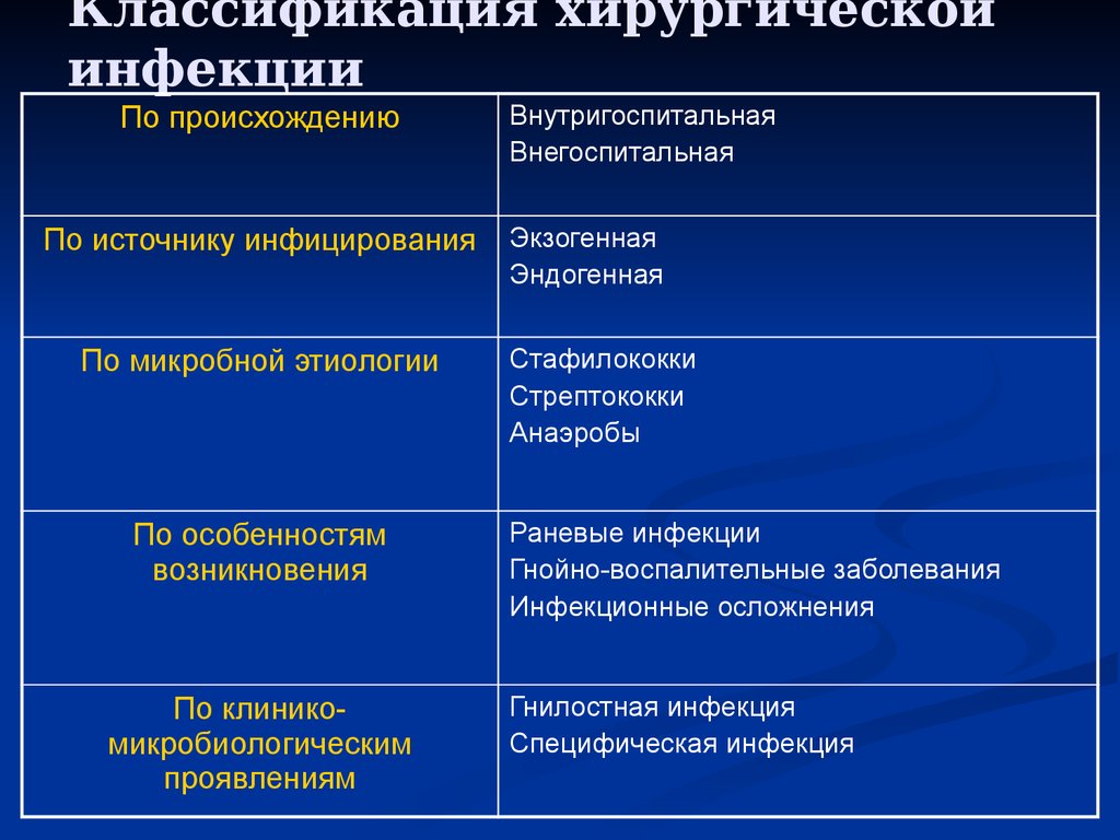 Классификация хирургической инфекции