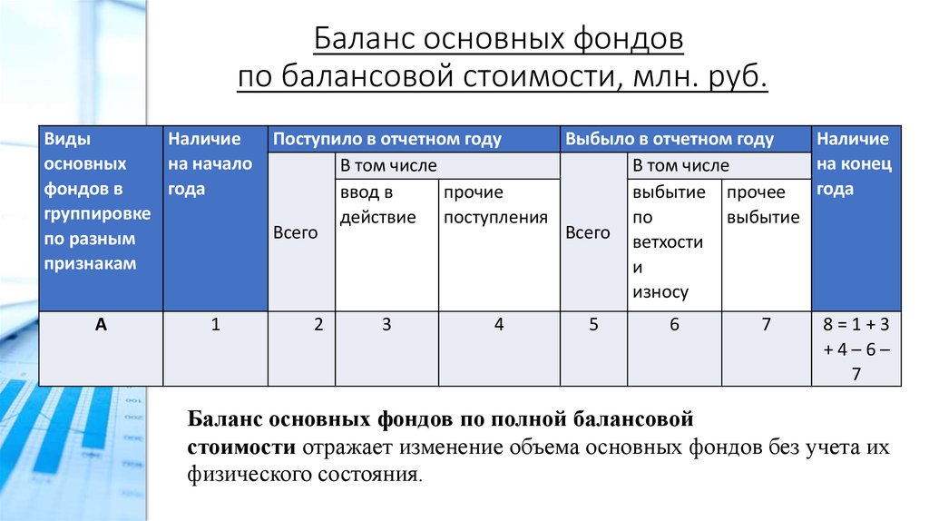 Баланс основных фондов  по балансовой стоимости, млн. руб.