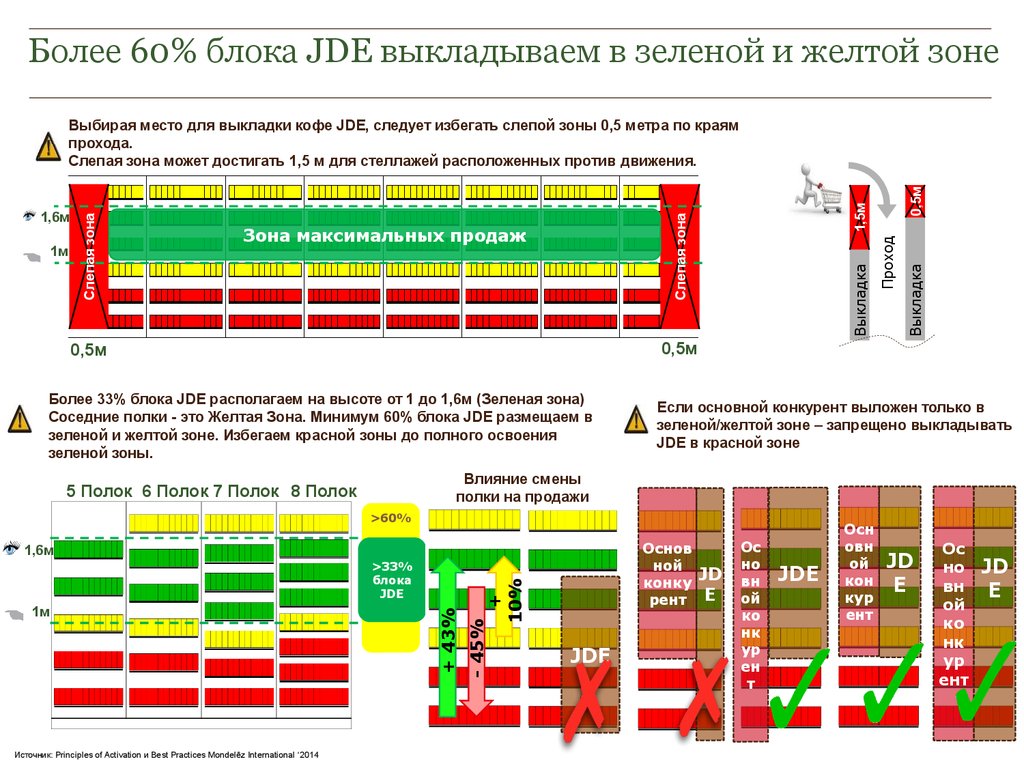Более 60% блока JDE выкладываем в зеленой и желтой зоне