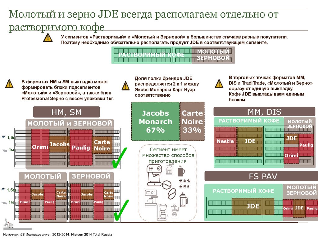 Молотый и зерно JDE всегда располагаем отдельно от растворимого кофе