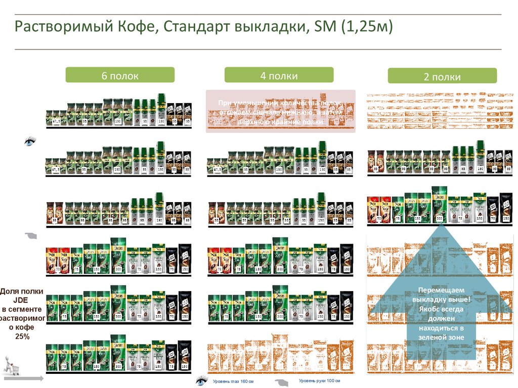 Растворимый Кофе, Стандарт выкладки, SM (1,25м)