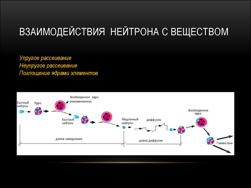 Взаимодействия нейтрона с веществом