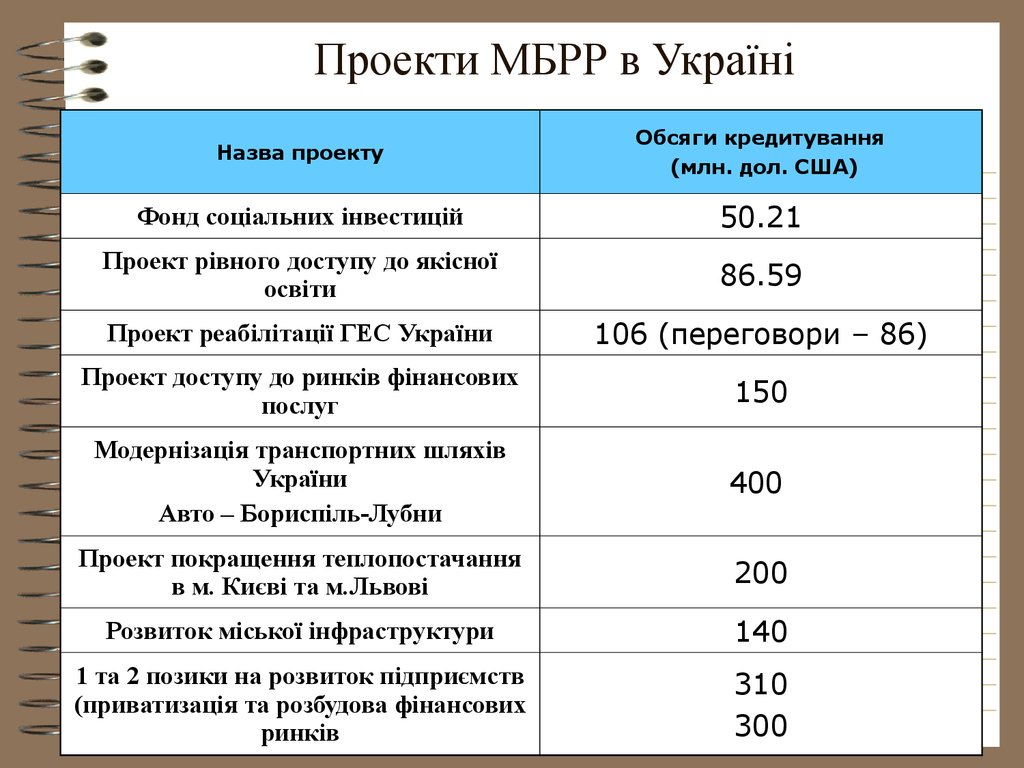 Проекти МБРР в Україні