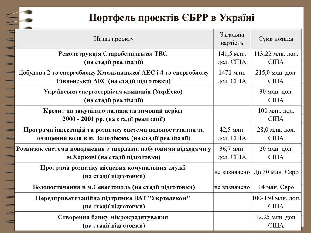 Портфель проектів ЄБРР в Україні