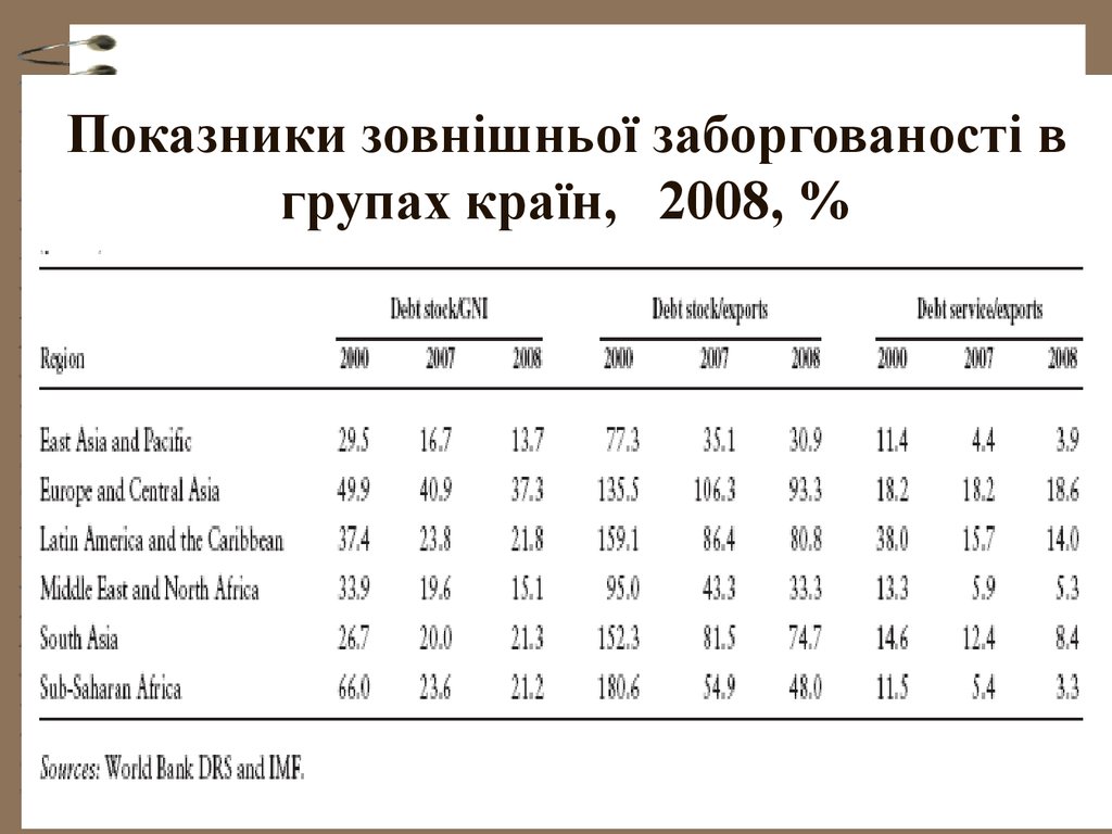 Показники зовнішньої заборгованості в групах країн, 2008, %