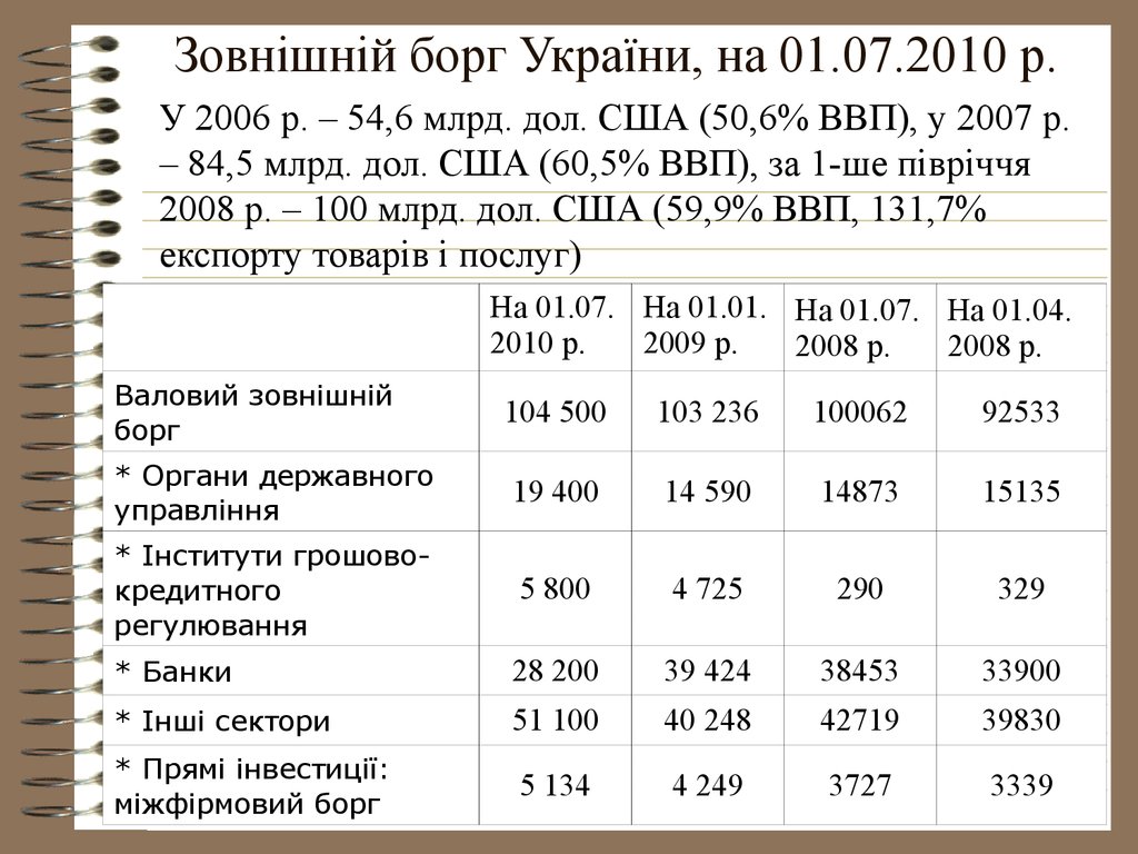 Зовнішній борг України, на 01.07.2010 р.