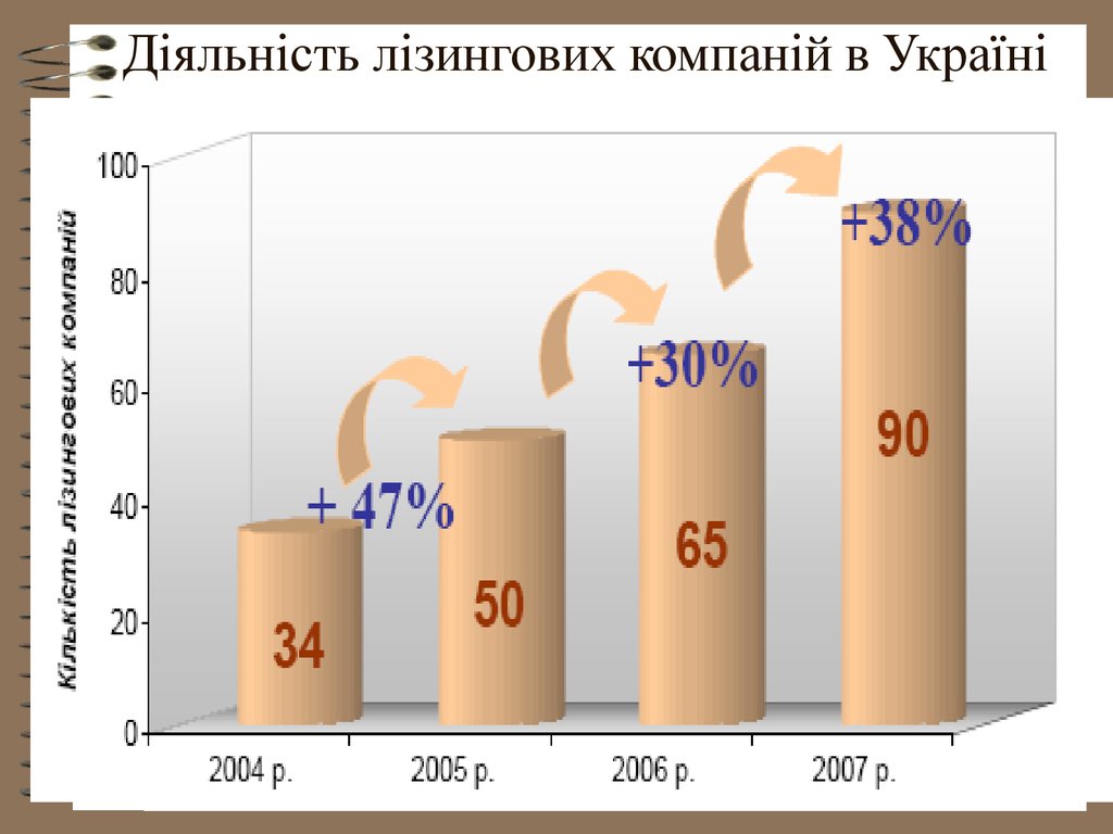 Діяльність лізингових компаній в Україні