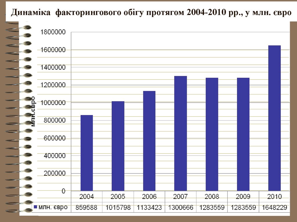 Динаміка факторингового обігу протягом 2004-2010 рр., у млн. євро