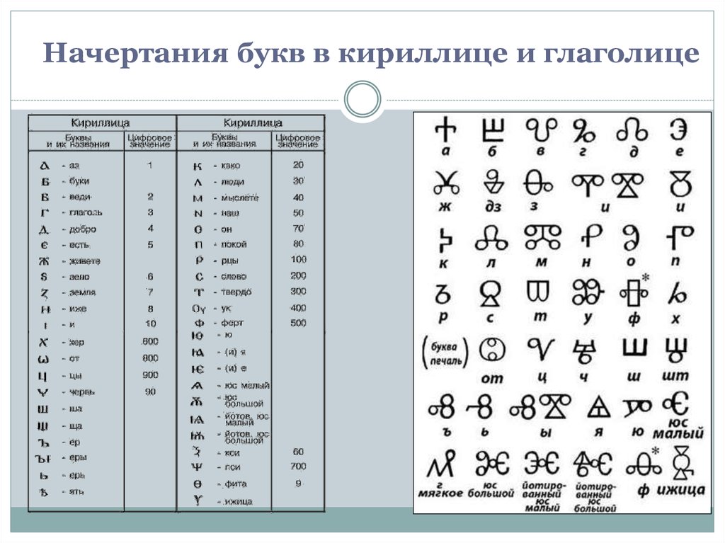 Глаголица картинки алфавит