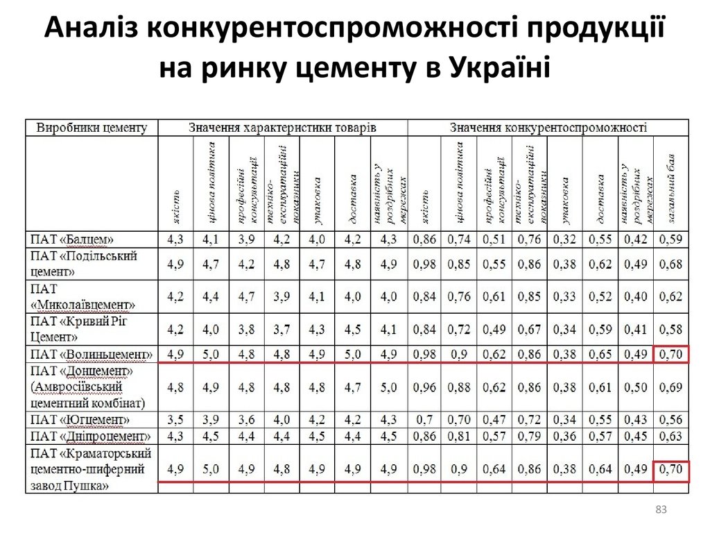 Аналіз конкурентоспроможності продукції на ринку цементу в Україні