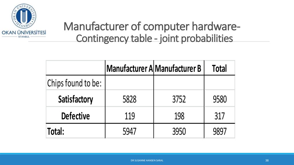 Manufacturer of computer hardware- Contingency table - joint probabilities