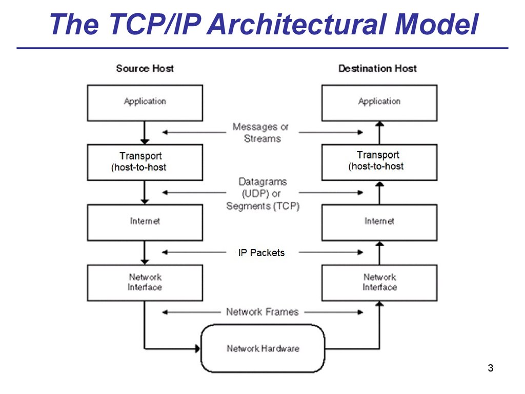 Explain Tcp Ip Model With Neat Diagram