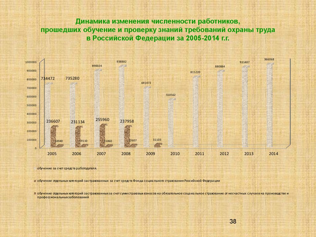 Динамика изменения численности работников, прошедших обучение и проверку знаний требований охраны труда в Российской Федерации за 2005-2014 г