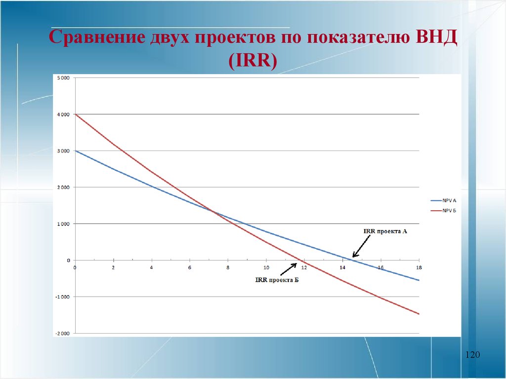 Сравнение двух проектов по показателю ВНД (IRR)