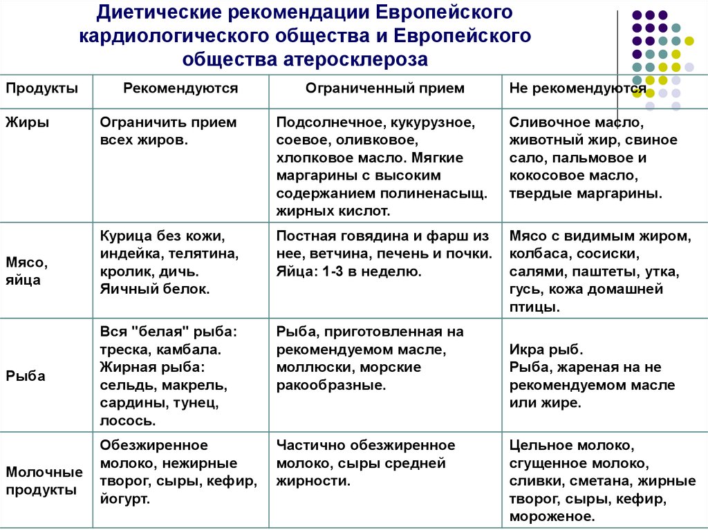 Диета Рекомендации