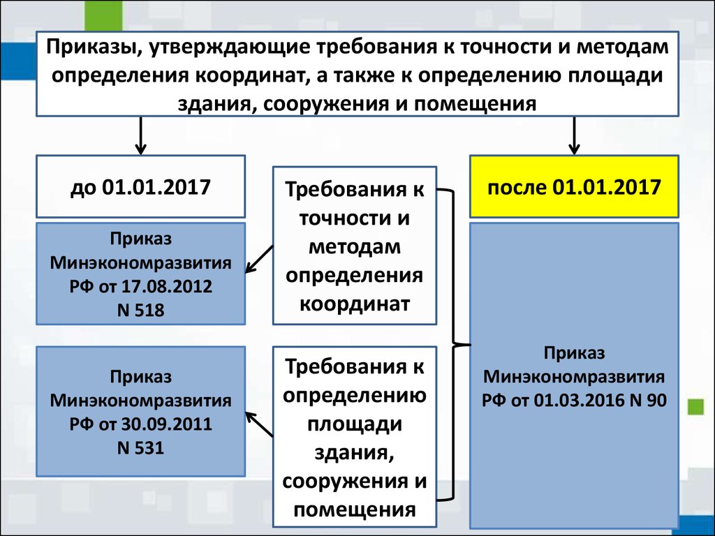 518 приказ о требованиях к точности