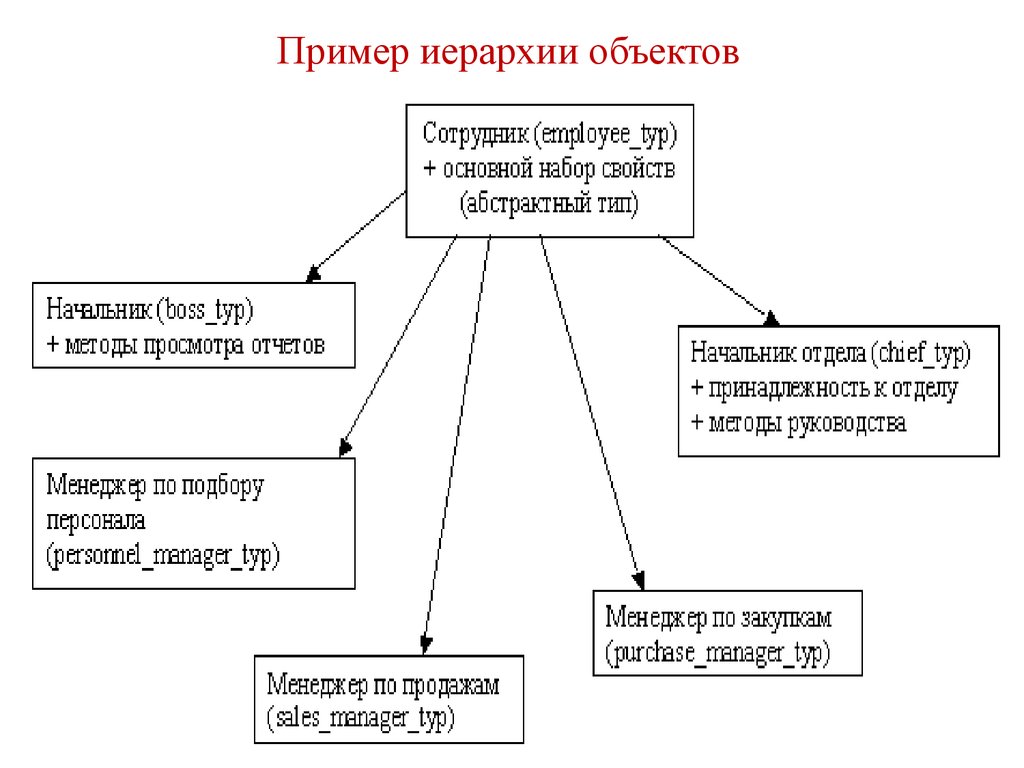 Пример иерархии объектов