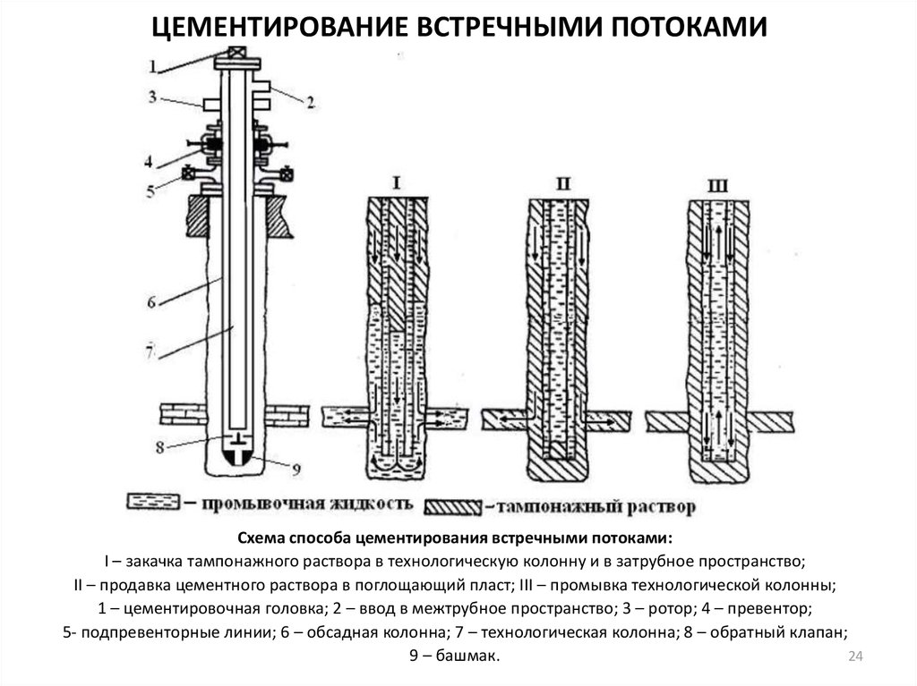 Цементация затрубного пространства своими руками 91