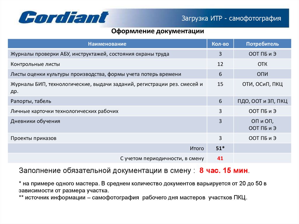 Составить фотографию рабочего дня фрд на примере рабочего дня любой профессии