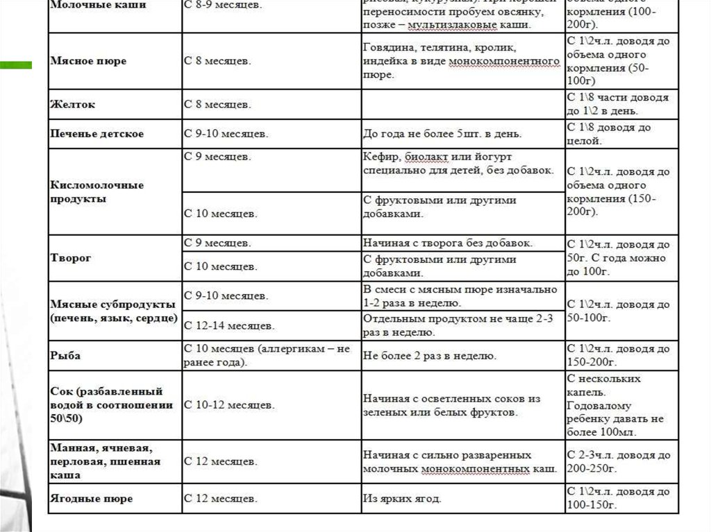 Правильное Питание Для 10 Месячного Ребенка
