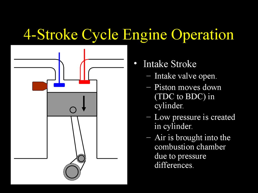 4-Stroke Cycle Engine Operation