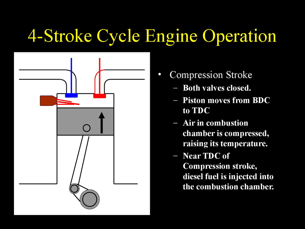 4-Stroke Cycle Engine Operation